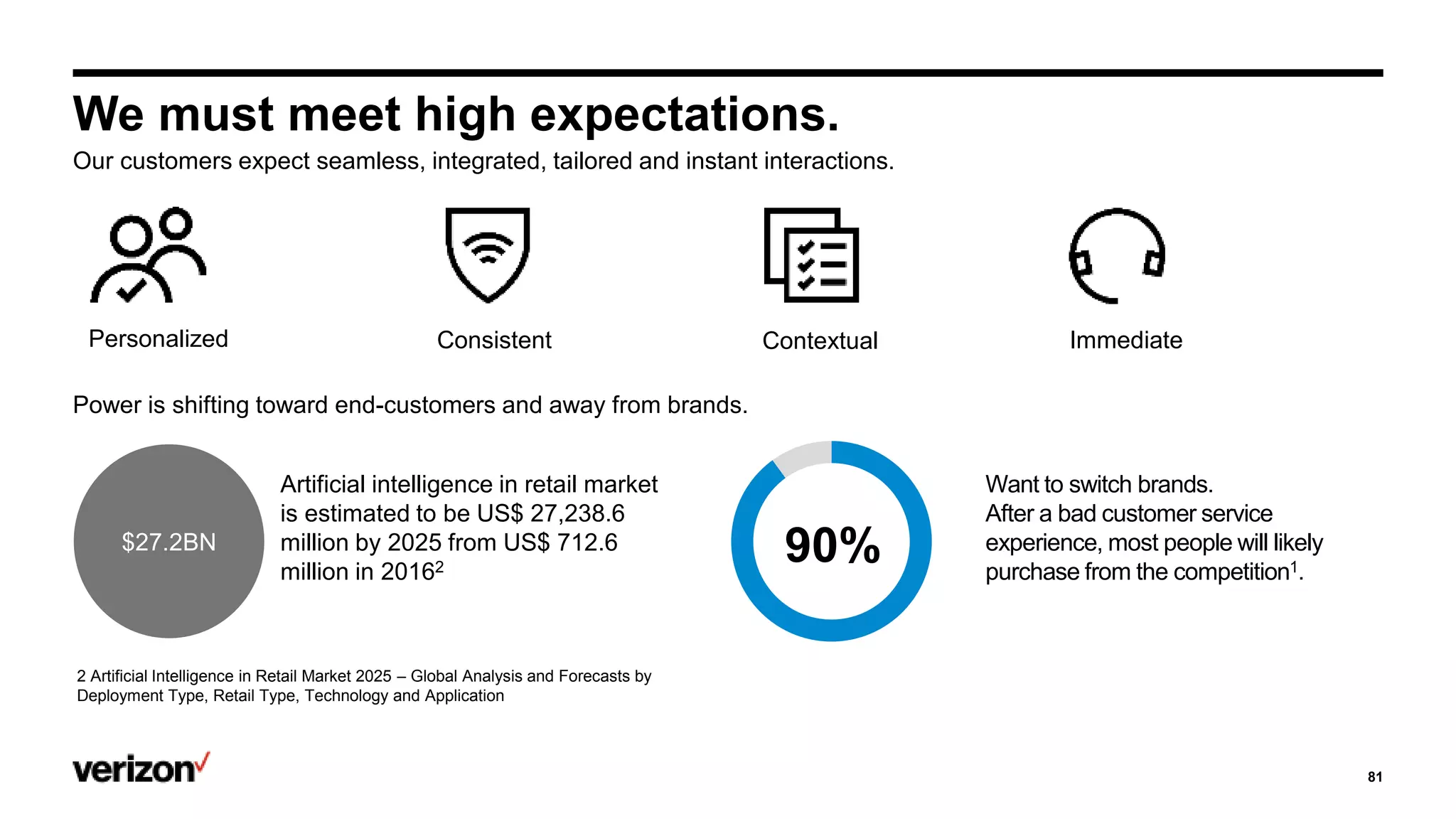 We must meet high expectations.
Our customers expect seamless, integrated, tailored and instant interactions.
81
Personalized Consistent Contextual Immediate
Power is shifting toward end-customers and away from brands.
Artificial intelligence in retail market
is estimated to be US$ 27,238.6
million by 2025 from US$ 712.6
million in 20162
Want to switch brands.
After a bad customer service
experience, most people will likely
purchase from the competition1.
90%$27.2BN
2 Artificial Intelligence in Retail Market 2025 – Global Analysis and Forecasts by
Deployment Type, Retail Type, Technology and Application
 