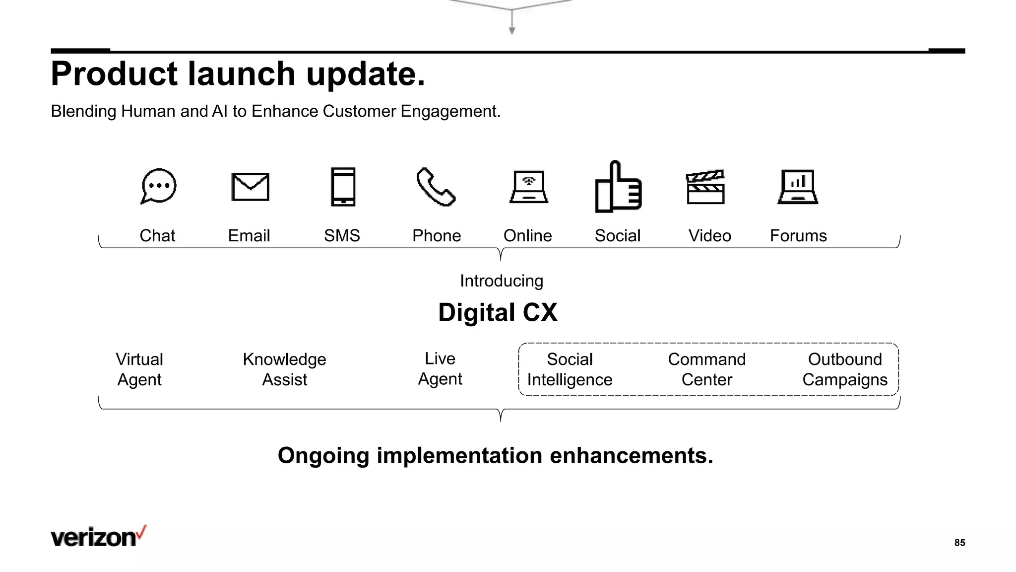85
Blending Human and AI to Enhance Customer Engagement.
Virtual
Agent
Knowledge
Assist
Live
Agent
Command
Center
Digital CX
Social
Intelligence
Outbound
Campaigns
Ongoing implementation enhancements.
Introducing
Product launch update.
Chat SMS PhoneEmail Online Social Video Forums
 