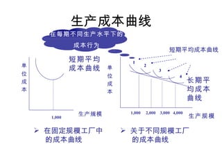 生产成本曲线
      在每期不同生产水平下的
              成本行为
                                               短期平均成本曲线
              短期平均          1
单
              成本曲线
                                   2
                      单                    3
位                     位                             4
成                     成
                                                         长期平
本                     本                                  均成本
                                                         曲线

               生产规模        1,000   2,000   3,000 4,000
      1,000                                              生产规模

     在固定规模工厂中             关于不同规模工厂
      的成本曲线                 的成本曲线
 