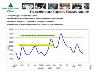 Fluctuations and Capacity Strategy Analysis
• Theory of 6 Sigma and Statistical Control
• Predict the future fluctuation based on historical shipment plus CBD inputs
• Scenarios of 1stdv=68%, 1.28stdv=90%, 2stdv=95%, 3stdv=99%
• Strategy choice to protect base business: no >=2mth C:D ratio below target


            400000

            350000
                              2 stedv: Preferred capacity, prebuild lead time needs 1mth
            300000

            250000
                            1 Stdv. Minimum capacity, prebuild lead time needs 2mth
            200000
 su/month




            150000
            100000

             50000
                 0
                  January      March      May         July      September    November       January      March   May     July   September
               2006                                                                                                    2007
                                                             Actual Demand       2std 95%         1Std.(68%)
 