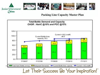Packing Line Capacity Master Plan

                          Total Bottle Demand and Capacity
                         CAGR : HairC @10% and PCC @15%


     120.0

                                                          Current + XQ Line#6
     100.0                     Current Bottle lines              , 86.5
                                 capacity, 78.5
      80.0                                                                                     18.0
                                                                             16.1
                                                       14.3
      60.0                        12.4
                  10.1

      40.0
                                                                             65.0              71.5
                                                       61.1
                  48.6            53.1
      20.0

       0.0
                FY06/07         FY07/08               FY08/09              FY09/10           FY10/11

•…………. HairC Bottle (mmsu)
    Total                     Bodywash Demandx2         Current Bottle lines capacity   Current + XQ Line#6
 