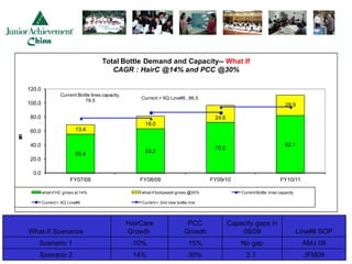 Total Bottle Demand and Capacity-- What If
                                            CAGR : HairC @14% and PCC @30%

    120.0
                     Current Bottle lines capacity,
                                                          Current + XQ Line#6 , 86.5
                                78.5
    100.0                                                                                                                     28.9

     80.0                                                                                  24.6
                                                           18.0
     60.0                   13.4
m
u
s




     40.0                                                                                                                     82.1
                                                                                           72.0
                            55.4                           63.2
     20.0

      0.0
                          FY07/08                         FY08/09                         FY09/10                          FY10/11

            what-if HC grows at 14%                       what-if bodywash grows @30%                 Current Bottle lines capacity

            Current + XQ Line#6                           Current + 2nd new bottle line




                                                      HairCare                    PCC             Capacity gaps in
    What-If Scenarios                                 Growth                     Growth               08/09                           Line#6 SOP
        Scenario 1                                      10%                        15%                No gap                           AMJ 09
        Scenario 2                                      14%                        30%                  2.7                             JFM09
 