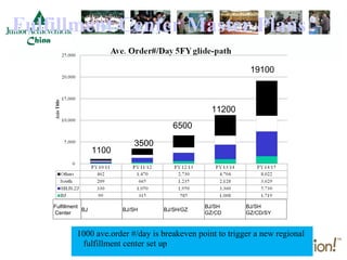 Fulfillment Center Master Plans
                                                              19100



                                                   11200
                                         6500

                               3500
                     1100




    Fulfillment                                  BJ/SH       BJ/SH
                BJ          BJ/SH     BJ/SH/GZ
    Center                                       GZ/CD       GZ/CD/SY



             1000 ave.order #/day is breakeven point to trigger a new regional
              fulfillment center set up
 