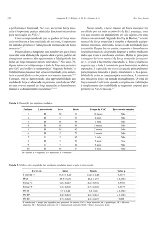 250                                                 Junqueira, R. T., Ribeiro, A. M. B. e Scianni, A. A.                        Rev. bras. fisioter.



 a performance funcional. Por isso, ao treinar força mus-                              Neste estudo, o teste manual de força muscular foi
 cular é importante praticar atividades funcionais necessárias                   escolhido por ser mais acessível e de fácil emprego, uma
 para realização de AVDs.7                                                       vez que visamos ao atendimento de tais sujeitos em uma
       Com a compreensão de que os ganhos de força mus-                          clínica convencional. Segundo Guffey & Burton,18 o teste
 cular melhoram a funcionalidade do paciente, é importante                       manual de força muscular é simples e demanda equipa-
 ter métodos precisos e fidedignos de mensuração da força                        mentos mínimos, entretanto, necessita de habilidade para
 muscular.17                                                                     executá-lo. Requer baixos custos, enquanto o dinamômetro
       Pesquisadores e terapeutas que acreditavam que a força                    isocinético necessita de grandes despesas e ambos produzem
 muscular seria afetada pela espasticidade e pelos padrões de                    dados que levam a conclusões similares. Dentre as principais
 sinergismos anormais têm questionado a fidedignidade dos                        vantagens do teste manual de força muscular destacam-
 testes de força muscular nesses indivíduos.17 Nos anos 70,                      se: 1. o teste é facilmente executado; 2. boas evidências
 alguns autores acreditavam que o teste de força nos pacientes                   sugerem que o teste é consistente para demonstrar os dados
 pós-AVC era inviável e inapropriado.9 Segundo Bobath,9 o                        esperados; 3. a precisão no teste é alcançada principalmente
 fortalecimento muscular não seria recomendado, pois aumen-                      para pequenos músculos e grupos musculares; 4. há a possi-
 taria a espasticidade e reforçaria os movimentos anormais.10,16                 bilidade de evitar as compensações musculares; 5. a maioria
 Contudo, tem-se demonstrado alta reprodutibilidade das                          dos músculos pode ser testada manualmente. O teste de
 medidas de força, evidenciada em pacientes com lesão no SNC                     força manual é suficiente quando o objetivo na reabilitação
 ao usar o teste manual de força muscular, o dinamômetro                         é simplesmente dar estabilidade ao segmento corporal para
 manual e o dinamômetro isocinético.17,18,19                                     permitir as AVDs básicas.18




 Tabela 1. Descrição dos sujeitos estudados.

               Paciente        Lado afetado          Sexo               Idade              Tempo de AVC      Tratamento anterior
                   1                  D                M                 31                     10 meses             Não
                   2                  D                F                 51                      2 anos              Não
                   3                  D                M                 46                       1 mês              Não
                   4                  D                M                 45                     3 meses              Não
                   5                  D                M                 82                     2 meses              Não
                   6                  D                F                 72                     3 meses              Não
                   7                  E                F                 65                       1 mês              Não
                   8                  D                F                 53                      5 anos              Sim
                   9                  E                F                 42                      5 anos              Não
                   10                 D                M                 57                      6 anos              Não
              D = direito; E = esquerdo; M = masculino; F = feminino.




 Tabela 2. Média e desvio-padrão das variáveis estudadas antes e após a intervenção.

                        Variáveis                          Antes                           Depois                Valor p
              T marcha (s)                             18,53 ± 6,22                     14,21 ± 4,46              0,0034
              MAS                                      29,5 ± 6,49                       43,6 ± 4,97             < 0,0001
              Tônus FC                                 1,0 ± 0,667                       0,6 ± 0,516              0,0368
              Tônus FP                                 1,3 ± 0,949                       0,7 ± 0,949              0,0239
              FM Q                                      3,7 ± 0,48                        5,0 ± 0,0              < 0,0001
              FM FP                                    3,4 ± 0,843                       4,6 ± 0,843             < 0,0001
              FM EC                                    3,7 ± 0,949                       4,8 ± 0,422              0,001
              T marcha (s) = tempo em segundos para percorrer 10 metros; FM = força muscular; Q = quadríceps; FP = flexores
              plantares; FC = flexores de cotovelo; EC = extensores de cotovelo; MAS = Motor Assessment Scale,
 
