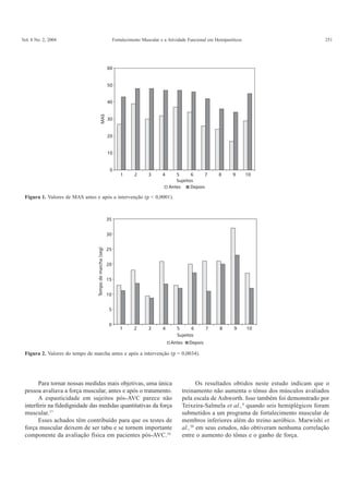 Vol. 8 No. 2, 2004                                            Fortalecimento Muscular e a Atividade Funcional em Hemiparéticos                        251




                                                         60


                                                         50


                                          MAS            40


                                                         30


                                                         20


                                                         10


                                                          0
                                                                  1     2      3      4      5      6     7       8      9       10
                                                                                             Sujeitos
                                                                                          Antes     Depois

 Figura 1. Valores de MAS antes e após a intervenção (p < 0,0001).



                                                         35


                                                         30
                                 Tempo de marcha (seg)




                                                         25


                                                         20


                                                         15


                                                         10


                                                          5


                                                          0
                                                                 1      2      3      4      5      6        7     8      9      10
                                                                                             Sujeitos
                                                                                          Antes     Depois

 Figura 2. Valores do tempo de marcha antes e após a intervenção (p = 0,0034).




       Para tornar nossas medidas mais objetivas, uma única                                            Os resultados obtidos neste estudo indicam que o
 pessoa avaliava a força muscular, antes e após o tratamento.                                   treinamento não aumenta o tônus dos músculos avaliados
       A espasticidade em sujeitos pós-AVC parece não                                           pela escala de Ashworth. Isso também foi demonstrado por
 interferir na fidedignidade das medidas quantitativas da força                                 Teixeira-Salmela et al.,4 quando seis hemiplégicos foram
 muscular.17                                                                                    submetidos a um programa de fortalecimento muscular de
       Esses achados têm contribuído para que os testes de                                      membros inferiores além do treino aeróbico. Marwishi et
 força muscular deixem de ser tabu e se tornem importante                                       al.,20 em seus estudos, não obtiveram nenhuma correlação
 componente da avaliação física em pacientes pós-AVC.16                                         entre o aumento do tônus e o ganho de força.
 