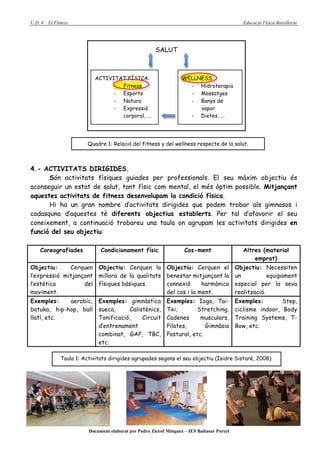 U.D. 4   El Fitness                                                                             Educació Física Batxillerat




                                                        SALUT



                             ACTIVITAT FÍSICA:                      WELLNESS:
                                   - Fitness                          - Hidroterapia
                                   - Esports                          - Massatges
                                   - Natura                           - Banys de
                                   - Expressió                           vapor
                                     corporal, ...                    - Dietes, ...




                          Quadre 1: Relació del fitness y del wellness respecte de la salut.



4.- ACTIVITATS DIRIGIDES.
      Són activitats físiques guiades per professionals. El seu màxim objectiu és
aconseguir un estat de salut, tant físic com mental, el més òptim possible. Mitjançant
aquestes activitats de fitness desenvolupam la condició física.
      Hi ha un gran nombre d’activitats dirigides que podem trobar als gimnasos i
cadasquna d’aquestes té diferents objectius establerts. Per tal d’afavorir el seu
coneixement, a continuació trobareu una taula on agrupam les activitats dirigides en
funció del seu objectiu:

    Coreografiades             Condicionament físic                  Cos-ment                   Altres (material
                                                                                                    emprat)
Objectiu:     Cerquen         Objectiu: Cerquen la           Objectiu: Cerquen el            Objectiu: Necessiten
l’expressió mitjançant        millora de la qualitats        benestar mitjançant la          un           equipament
l’estética         del        físiques bàsiques.             connexió      harmònica         especial per la seva
moviment.                                                    del cos i la ment.              realització.
Exemples:    aerobic,         Exemples: gimnàstica           Exemples: Ioga, Tai-            Exemples:        Step,
batuka, hip-hop, ball         sueca,      Calistènics,       Txi,        Stretching,         ciclisme indoor, Body
llatí, etc.                   Tonificació,     Circuit       Cadenes      musculars,         Training Systems, T-
                              d’entrenament                  Pilates,       Gimnàsia         Bow, etc.
                              combinat, GAP, TBC,            Postural, etc.
                              etc.

               Taula 1: Activitats dirigides agrupades segons el seu objectiu (Isidre Sistaré, 2008).




                          Document elaborat per Pedro Zierof Mínguez – IES Baltasar Porcel
 