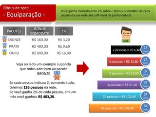 Bônus de rede
Você ganha mensalmente 2% sobre o Bônus Comodato de cada
pessoa da sua rede até o 6º nível de profundidade.- Equiparação -
PACOTES
BÔNUS
COMODATO
2%
BRONZE R$ 160,00 R$ 3,20
PRATA R$ 480,00 R$ 9,60
OURO R$ 800,00 R$ 16,00
você
2 pessoas = R$ 6,40
1º
Nível
4 pessoas = R$ 12,80
2º
Nível
8 pessoas = R$ 25,60
3º
Nível
16 pessoas = R$ 51,20
4º
Nível
32 pessoas = R$ 102,40
5º
Nível
64 pessoas = R$ 204,80
6º
Nível
Veja ao lado um exemplo supondo
que todos aderiram ao pacote
BRONZE
Se cada pessoa indicou 2, somando tudo,
teremos 126 pessoas na rede.
Se você ganha 2% de cada pessoa, em um
mês você ganhou R$ 403,20.
 
