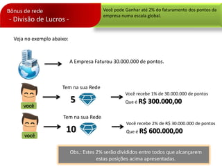 Veja no exemplo abaixo:
A Empresa Faturou 30.000.000 de pontos.
você
Tem na sua Rede
5
Você recebe 1% de 30.000.000 de pontos
Que é R$ 300.000,00
você
Tem na sua Rede
10
Você recebe 2% de R$ 30.000.000 de pontos
Que é R$ 600.000,00
Obs.: Estes 2% serão divididos entre todos que alcançarem
estas posições acima apresentadas.
Bônus de rede
- Divisão de Lucros -
Você pode Ganhar até 2% do faturamento dos pontos da
empresa numa escala global.
 