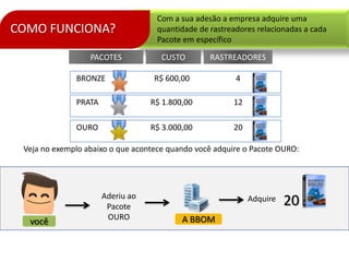 COMO FUNCIONA?
Com a sua adesão a empresa adquire uma
quantidade de rastreadores relacionadas a cada
Pacote em específico
PACOTES CUSTO RASTREADORES
BRONZE R$ 600,00 4
PRATA R$ 1.800,00 12
OURO R$ 3.000,00 20
você
Aderiu ao
Pacote
OURO A BBOM
Adquire 20
Veja no exemplo abaixo o que acontece quando você adquire o Pacote OURO:
 