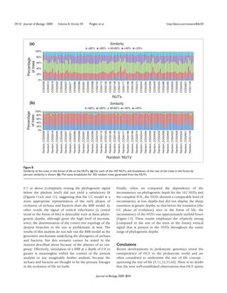 59.10 Journal of Biology 2009,                                                             Volume 8, Article 59                                                                                                         Puigbò et al.                                                                                                                                                                                                                                                                                      http://jbiol.com/content/8/6/59




            (a)                                                                                                                                                                                                                                                                                   Similarity
                                                                                                                                                                                                           >80%                                            >60%                                    40-60%                                               <40%                                        <20%
                      100%

                      80%
         Percentage
          of trees




                      60%

                      40%

                      20%

                       0%
                             COG0006
                                              COG0012
                                                               COG0018
                                                                                COG0030
                                                                                                 COG0049
                                                                                                                  COG0057
                                                                                                                                   COG0071
                                                                                                                                                    COG0085
                                                                                                                                                                     COG0088
                                                                                                                                                                                      COG0091
                                                                                                                                                                                                       COG0094
                                                                                                                                                                                                                         COG0098
                                                                                                                                                                                                                                          COG0102
                                                                                                                                                                                                                                                           COG0112
                                                                                                                                                                                                                                                                            COG0126
                                                                                                                                                                                                                                                                                             COG0136


                                                                                                                                                                                                                                                                                                                                COG0167


                                                                                                                                                                                                                                                                                                                                                                  COG0186


                                                                                                                                                                                                                                                                                                                                                                                                    COG0215


                                                                                                                                                                                                                                                                                                                                                                                                                                      COG0284


                                                                                                                                                                                                                                                                                                                                                                                                                                                                        COG0449
                                                                                                                                                                                                                                                                                                                                                                                                                                                                                         COG0459
                                                                                                                                                                                                                                                                                                                                                                                                                                                                                                          COG0468
                                                                                                                                                                                                                                                                                                                                                                                                                                                                                                                           COG0495
                                                                                                                                                                                                                                                                                                                                                                                                                                                                                                                                            COG0522
                                                                                                                                                                                                                                                                                                                                                                                                                                                                                                                                                             COG0528
                                                                                                                                                                                                                                                                                                                                                                                                                                                                                                                                                                              COG0540
                                                                                                                                                                                                                                                                                                                                                                                                                                                                                                                                                                                               COG0621
                                                                                                                                                                                                                                                                                                                                                                                                                                                                                                                                                                                                                COG1109
                                                                                                                                                                                                                                                                                                              COG0148


                                                                                                                                                                                                                                                                                                                                                 COG0177


                                                                                                                                                                                                                                                                                                                                                                                   COG0198


                                                                                                                                                                                                                                                                                                                                                                                                                     COG0244


                                                                                                                                                                                                                                                                                                                                                                                                                                                       COG0358
                                                                                                                                                                                                                                                                                                              NUTs
            (b)                                                                                                                                                                                                                                                                                   Similarity
                                                                                                                                                                                                        >80%                                               >60%                                 40-60%                                               <40%                                           <20%
                      100%
         Percentage




                       80%
          of trees




                       60%
                       40%
                       20%
                        0%
                             Random_COG0006
                                              Random_COG0012
                                                               Random_COG0018
                                                                                Random_COG0030
                                                                                                 Random_COG0049
                                                                                                                  Random_COG0057
                                                                                                                                   Random_COG0071
                                                                                                                                                    Random_COG0085
                                                                                                                                                                     Random_COG0088
                                                                                                                                                                                      Random_COG0091
                                                                                                                                                                                                       Random_COG0094
                                                                                                                                                                                                                         Random_COG0098
                                                                                                                                                                                                                                          Random_COG0102
                                                                                                                                                                                                                                                           Random_COG0112
                                                                                                                                                                                                                                                                            Random_COG0126
                                                                                                                                                                                                                                                                                             Random_COG0136


                                                                                                                                                                                                                                                                                                                                Random_COG0167


                                                                                                                                                                                                                                                                                                                                                                  Random_COG0186


                                                                                                                                                                                                                                                                                                                                                                                                    Random_COG0215


                                                                                                                                                                                                                                                                                                                                                                                                                                      Random_COG0284


                                                                                                                                                                                                                                                                                                                                                                                                                                                                        Random_COG0449
                                                                                                                                                                                                                                                                                                                                                                                                                                                                                         Random_COG0459
                                                                                                                                                                                                                                                                                                                                                                                                                                                                                                          Random_COG0468
                                                                                                                                                                                                                                                                                                                                                                                                                                                                                                                           Random_COG0495
                                                                                                                                                                                                                                                                                                                                                                                                                                                                                                                                            Random_COG0522
                                                                                                                                                                                                                                                                                                                                                                                                                                                                                                                                                             Random_COG0528
                                                                                                                                                                                                                                                                                                                                                                                                                                                                                                                                                                              Random_COG0540
                                                                                                                                                                                                                                                                                                                                                                                                                                                                                                                                                                                               Random_COG0621
                                                                                                                                                                                                                                                                                                                                                                                                                                                                                                                                                                                                                Random_COG1109
                                                                                                                                                                                                                                                                                                              Random_COG0148


                                                                                                                                                                                                                                                                                                                                                 Random_COG0177


                                                                                                                                                                                                                                                                                                                                                                                   Random_COG0198


                                                                                                                                                                                                                                                                                                                                                                                                                     Random_COG0244


                                                                                                                                                                                                                                                                                                                                                                                                                                                       Random_COG0358


                                                                                                                                                                                                                                                                                     Random ‘NUTs’

      Figure 8
      Similarity of the trees in the forest of life to the NUTs. (a) For each of the 102 NUTs, the breakdown of the rest of the trees in the forest by
      percent similarity is shown. (b) The same breakdown for 102 random trees generated from the NUTs.



      0.7 or above (completely erasing the phylogenetic signal                                                                                                                                                                                                                                                                 Finally, when we compared the dependence of the
      below the phylum level) did not yield a satisfactory fit                                                                                                                                                                                                                                                                 inconsistency on phylogenetic depth for the 102 NUTs and
      (Figures 11a,b and 12), suggesting that the CC model is a                                                                                                                                                                                                                                                                the complete FOL, the NUTs showed a comparable level of
      more appropriate representation of the early phases of                                                                                                                                                                                                                                                                   inconsistency at low depths but did not display the sharp
      evolution of archaea and bacteria than the BBB model. In                                                                                                                                                                                                                                                                 transition at greater depths, so that below the transition (the
      other words, the signal of vertical inheritance (a central                                                                                                                                                                                                                                                               CC phase of evolution) seen in the forest of life, the
      trend in the forest of life) is detectable even at these phylo-                                                                                                                                                                                                                                                          inconsistency of the NUTs was approximately tenfold lower
      genetic depths, although given the high level of inconsis-                                                                                                                                                                                                                                                               (Figure 13). These results emphasize the relatively strong
      tency, the determination of the correct tree topology of the                                                                                                                                                                                                                                                             (compared to the rest of the trees in the forest) vertical
      deepest branches in the tree is problematic at best. The                                                                                                                                                                                                                                                                 signal that is present in the NUTs throughout the entire
      results of this analysis do not rule out the BBB model as the                                                                                                                                                                                                                                                            range of phylogenetic depths.
      generative mechanism underlying the divergence of archaea
      and bacteria, but this scenario cannot be tested in the
      manner described above because of the absence of an out-                                                                                                                                                                                                                                                                 Conclusions
      group. Effectively, simulation of a BBB at a depth of 0.8 or                                                                                                                                                                                                                                                             Recent developments in prokaryotic genomics reveal the
      greater is meaningless within the context of the present                                                                                                                                                                                                                                                                 omnipresence of HGT in the prokaryotic world and are
      analysis or any imaginable further analysis, because the                                                                                                                                                                                                                                                                 often considered to undermine the tree of life concept -
      archaea and bacteria are thought to be the primary lineages                                                                                                                                                                                                                                                              uprooting the tree of life [9,11,22,35,60]. There is no doubt
      in the evolution of life on Earth.                                                                                                                                                                                                                                                                                       that the now well-established observations that HGT spares

                                                                                                                                                                                                                                           Journal of Biology 2009, 8:59
 