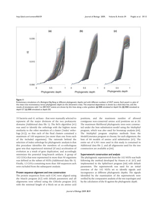 http://jbiol.com/content/8/6/59                                                      Journal of Biology 2009,    Volume 8, Article 59       Puigbò et al. 59.13




                                      (a)                                     (b)                                     (c)


                 0.030
            IS




                 0.015




                 0.000
                         0             0.5                1        0                0.5            1       0             0.5            1
                              Phylogenetic depth                        Phylogenetic depth                      Phylogenetic depth


Figure 11
Evolutionary simulations of a Biological Big Bang at different phylogenetic depths and with different numbers of HGT events. Each panel is a plot of
the mean tree inconsistency versus phylogenetic depth (in the ultrametric tree). The empirical dependence is shown by a thick blue line, and the
results of simulations with 1 to 200 HGT events are shown by thin lines along a color gradient. (a) BBB simulated at depth 0.6; (b) BBB simulated at
depth 0.7; (c) BBB simulated at depth 0.8.



59 bacteria and 41 archaea - that were manually selected to                    positions, and the maximum number of allowed
represent all the major divisions of the two prokaryotic                       contiguous non-conserved amino acid positions set at 20.
domains (Additional data file 1). The BeTs algorithm [41]                      The maximum likelihood phylogenetic trees were construc-
was used to identify the orthologs with the highest mean                       ted under the best substitution model using the Multiphyl
similarity to the other members of a cluster (‘index’ ortho-                   program, which was also used for bootstrap analysis [64].
logs [61]), so that each of the final clusters contained a                     The Multiphyl program employs methods from the
maximum of 100 sequences (no more than one from each                           ModelGenerator program to choose, for each alignment, the
of the included organisms). The rationale behind the                           best of 88 models of amino acid substitution [65]. The
selection of index orthologs for phylogenetic analysis is that                 entire set of 6,901 trees used in this study is contained in
this procedure identifies the members of co-orthologous                        Additional data file 2, and all alignments used for the tree
gene sets that experienced minimal (if any) acceleration of                    construction are available at [66].
evolution as a result of gene duplication, and accordingly
minimizes the potential long-branch artifacts. A group of                      Supernetwork construction and analysis
102 COGs that were represented in more than 90 organisms                       The phylogenetic supernetwork from the 102 NUTs was built
was defined as the subset of NUTs (Additional data file 3).                    following the method developed by Huson et al. [67] and
Finally, 12 COGs containing more than 300 sequences each                       implemented in the SplitsTree4 program [68] with default
were excluded from the subsequent analysis.                                    parameters. The supernetwork was used for an initial
                                                                               overview of the 102 NUTs set to identify signals and
Protein sequence alignment and tree construction                               incongruence at different phylogenetic depths. The signals
The protein sequences from each COG were aligned using                         identified by the examination of the supernetwork were
the Muscle program [62] with default parameters and all                        verified by the comparative analysis of the tree topologies and
alignments were refined using the Gblocks program [63]                         by the calculation of the IS against the phylogenetic depth.
with the minimal length of a block set at six amino acid

                                                              Journal of Biology 2009, 8:59
 