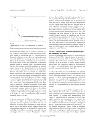 http://jbiol.com/content/8/6/59                                                            Journal of Biology 2009,   Volume 8, Article 59   Puigbò et al. 59.3




                     2,000
                                                                                      few trees that could be considered to represent the ‘core of
                                                                                      life’, we analyzed, along with the complete set of trees, a
                                                                                      subset of nearly universal trees (NUTs). As the strictly uni-
                                                                                      versal gene core of cellular life is very small and continues
                                                                                      to shrink (owing to the loss of generally ‘essential’ genes in
   Number of trees




                                                                                      some organisms with small genomes, and to errors of
                     1,000
                                                                                      genome annotation) [45,46], we defined NUTs as trees for
                                                                                      those COGs that were represented in more than 90% of the
                                                                                      included prokaryotes; this definition yielded 102 NUTs. Not
                                                                                      surprisingly, the great majority of the NUTs are genes
                                                                                      encoding proteins involved in translation and the core
                       0
                                                                                      aspects of transcription (Additional data file 3). For most of
                           0   20      40          60           80      100
                                                                                      the analyses described below, we analyzed the NUTs in
                                    Number of species in tree
                                                                                      parallel with the complete set of trees in the forest of life or
                                                                                      else traced the position of the NUTs in the results of the
Figure 1                                                                              global analysis; however, this approach does not amount to
The distribution of the trees in the forest of life by the number of
species.                                                                              using the NUTs as an a priori standard against which to
                                                                                      compare the rest of the trees.

prokaryotes (41 archaea and 59 bacteria; Additional data                              The NUTs contain a strong, consistent phylogenetic signal,
files 1 and 2). The majority of these trees include only a                            with independent HGT events
small number of species (less than 20): the distribution of                           We begin the systematic exploration of the forest of life with
the number of species in trees shows an exponential decay,                            the grove of 102 NUTs. Figure 2a shows the network of
with only 2,040 trees including more than 20 species                                  connections between the NUTs on the basis of topological
(Figure 1). We attempted to identify patterns in this collec-                         similarity. The results of this analysis indicated that the
tion of trees (forest of life) and, in particular, to address the                     topologies of the NUTs were, in general, highly coherent,
question whether or not there exists a central trend among                            with a nearly full connectivity reached at 50% similarity
the trees that, perhaps, could be considered an approxi-                              ((1 - BSD) × 100) cutoff (BSD is boot split distance; see
mation of a tree of life. The principal object of this analysis                       Materials and methods for details; Figure 2b).
was a complete, all-against-all matrix of the topological
distances between the trees (see Materials and methods for                            In 56% of the NUTs, archaea and bacteria were perfectly
details). This matrix was represented as a network of trees                           separated, whereas the remaining 44% showed indications
and was also subject to classical multidimensional scaling                            of HGT between archaea and bacteria (13% from archaea to
(CMDS) analysis aimed at the detection of distinct clusters                           bacteria, 23% from bacteria to archaea and 8% in both
of trees. We further introduced the inconsistency score (IS),                         directions; see Materials and methods for details and
a measure of how representative the topology of the given                             Additional data file 3). In the rest of the NUTs, there was no
tree is of the entire forest of life (the IS is the fraction of the                   sign of such interdomain gene transfer but there were many
times the splits from a given tree are found in all trees of the                      probable HGT events within one or both domains (data not
forest). The key aspect of the tree analysis using the IS is that                     shown).
we objectively examine trends in the forest of life, without
relying on the topology of a preselected ‘species tree’ such as                       The inconsistency among the NUTs ranged from 1.4 to
a supertree used in the most comprehensive previous study                             4.3%, whereas the mean value of inconsistency for an
of HGT [31] or a tree of concatenated highly conserved                                equal-sized set (102) of randomly generated trees with the
proteins or rRNAs [17,37,44].                                                         same number of species was approximately 80%
                                                                                      (Figure 3), indicating that the topologies of the NUTs are
In general, trees consist of different sets of species, mostly                        highly consistent and non-random. We explored the
small numbers (Figure 1), so the comparison of the tree                               relationships among the 102 NUTs by embedding them
topologies involves a pruning step where the trees are                                into a 30-dimensional tree space using the CMDS proce-
reduced to the overlap in the species sets; in many cases, the                        dure [47,48] (see Materials and methods for details). The
species sets do not overlap, so the distance between the                              gap statistics analysis [49] reveals a lack of significant
corresponding trees cannot be calculated (see Materials and                           clustering among the NUTs in the tree space. Thus, all the
methods). To avoid the uncertainty associated with the                                NUTs seem to belong to a single, unstructured cloud of
pruning procedure and to explore the properties of those                              points scattered around a single centroid (Figure 4a). This

                                                                     Journal of Biology 2009, 8:59
 