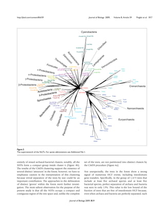 http://jbiol.com/content/8/6/59                                                                 Journal of Biology 2009,                       Volume 8, Article 59   Puigbò et al. 59.7




                                                                                        Cyanobacteria



                                                                                                                                xi
                                                                                                                           fle
                                                                                                                     o  ro
                                                                                                                  hl
                                                                                                                 C




                                                                     Ac
                                                                        ine
                                                                                                                          e

                                                              De
                                                                                                                       ra




                                                                           to
                                                                                                                    e

                                                                 in
                                              Th                                                                                                 ia
                                                                                                                 ha



                                                                             ba
                                                                    o
                                                 er                                                                                         ob

                                                                     co
                                                      mo                                                      p                           cr



                                                                                cte
                                                                                                           tis                         mi

                                                                        cc
                                                          tog                                             n                          co



                                                                                  ria
                                                                          i
                                   Firm
                                         icute                  ae                                   Le                        rru
                                                 s                                                                      Ve
                    ε-Prote
                            obacte
                                  ria
            α-Proteobacter
                           ia
         γ-Proteobacteria

 β-Proteobacteria
                                                                                                                                                                Crenarchaeota
                               acteria
                       Acidob          ria
                                obacte
                        δ-Prote
                                    s
                              haete
                       Spiroc
                                    s
                                   te




                                                                                                                                                              Nanoarchaeota
                                  de
                              oi



                                             i
                                          rob
                             er
                           ct




                                                        e
                                        olo
                         Ba




                                                         ia
                                                     myd
                                        Ch




                                                                                                                                                      Euryarchaeota
                                                                     es
                                                 Chla


                                                                   ycet
                                                               ctom
                                                              Plan




Figure 5
The supernetwork of the NUTs. For spcies abbreviations see Additional File 1.



entirely of mixed archaeal-bacterial clusters; notably, all the                            set of the trees, are not partitioned into distinct clusters by
NUTs form a compact group inside cluster 6 (Figure 4b).                                    the CMDS procedure (Figure 4a).
The results of the CMDS clustering support the existence of
several distinct ‘attractors’ in the forest; however, we have to                           Not unexpectedly, the trees in the forest show a strong
emphasize caution in the interpretation of this clustering                                 signal of numerous HGT events, including interdomain
because trivial separation of the trees by size could be an                                gene transfers. Specifically, in the group of 1,473 trees that
important contribution. The approaches to the delineation                                  include at least five archaeal species and at least five
of distinct ‘groves’ within the forest merit further investi-                              bacterial species, perfect separation of archaea and bacteria
gation. The most salient observation for the purpose of the                                was seen in only 13%. This value is the low bound of the
present study is that all the NUTs occupy a compact and                                    fraction of trees that are free of interdomain HGT because,
contiguous region of the tree space and, unlike the complete                               even when archaea and bacteria are perfectly separated, such

                                                                          Journal of Biology 2009, 8:59
 