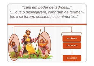 “caiu em poder de ladrões...”
“... que o despojaram, cobriram de ferimen-
tos e se foram, deixando-o semimorto...”
EGOÍSMO
ORGULHO
DESAMOR
 