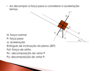 Ao decompor a força peso e considerar a aceleração temos:  N: força normal P: força peso a: aceleração  θ:ângulo de inclinação do plano (30º)  Fat :Força de atrito Px : decomposição do vetor P Py: decomposição do vetor P. 