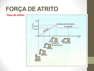FORÇA DE ATRITO
Tipos de atritos:
 