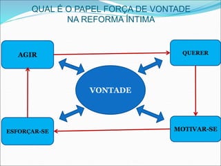 QUAL É O PAPEL FORÇA DE VONTADE
NA REFORMA ÍNTIMA
VONTADE
AGIR
MOTIVAR-SEESFORÇAR-SE
QUERER
 