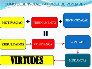 COMO DESENVOLVER A FORÇA DE VONTADE?
MOTIVAÇÃO TREINAMENTO
SINTONIZAÇÃO
RESULTADOS CONFIANÇA
VONTADE
MUDANÇAS
VIRTUDES
 