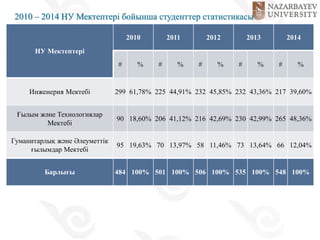 2010 – 2014 НУ Мектептері бойынша студенттер статистикасы
НУ Мектептері
2010 2011 2012 2013 2014
# % # % # % # % # %
Инженерия Мектебі 299 61,78% 225 44,91% 232 45,85% 232 43,36% 217 39,60%
Ғылым және Технологиялар
Мектебі
90 18,60% 206 41,12% 216 42,69% 230 42,99% 265 48,36%
Гуманитарлық және Әлеуметтік
ғылымдар Мектебі
95 19,63% 70 13,97% 58 11,46% 73 13,64% 66 12,04%
Барлығы 484 100% 501 100% 506 100% 535 100% 548 100%
 