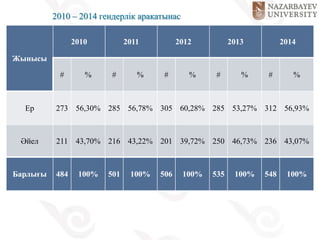 2010 – 2014 гендерлік арақатынас
Жынысы
2010 2011 2012 2013 2014
# % # % # % # % # %
Ер 273 56,30% 285 56,78% 305 60,28% 285 53,27% 312 56,93%
Әйел 211 43,70% 216 43,22% 201 39,72% 250 46,73% 236 43,07%
Барлығы 484 100% 501 100% 506 100% 535 100% 548 100%
 