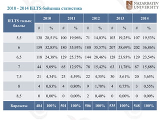 2010 - 2014 IELTS бойынша статистика
IELTS толық
баллы
2010 2011 2012 2013 2014
# % # % # % # % # %
5,5 138 28,51% 100 19,96% 71 14,03% 103 19,25% 107 19,53%
6 159 32,85% 180 35,93% 180 35,57% 207 38,69% 202 36,86%
6,5 118 24,38% 129 25,75% 144 28,46% 128 23,93% 129 23,54%
7 44 9,09% 65 12,97% 78 15,42% 63 11,78% 87 15,88%
7,5 21 4,34% 23 4,59% 22 4,35% 30 5,61% 20 3,65%
8 4 0,83% 4 0,80% 9 1,78% 4 0,75% 3 0,55%
8,5 0 0,00% 0 0,00% 2 0,40% 0 0,00% 0 0,00%
Барлығы 484 100% 501 100% 506 100% 535 100% 548 100%
 