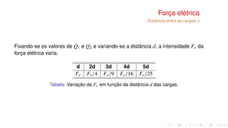 Força elétrica
Distância entre as cargas d
Fixando-se os valores de Q1 e Q2 e variando-se a distância d, a intensidade Fe da
força elétrica varia.
d 2d 3d 4d 5d
Fe Fe/4 Fe/9 Fe/16 Fe/25
Tabela: Variação da Fe em função da distância d das cargas.
 