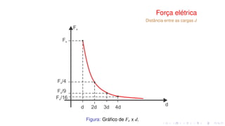 Força elétrica
Distância entre as cargas d
Figura: Gráﬁco de Fe x d.
 