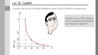 O gráfico da Lei de Coulomb estabelece como Força e distância se relacionam:
Perceba que a força diminui
com o quadrado da distância
que separa as cargas!!!!
 