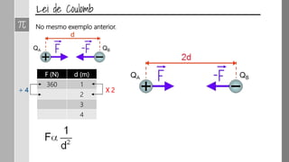 No mesmo exemplo anterior.
F (N) d (m)
360 1
2
3
4
X 2÷ 4
 