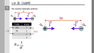 No mesmo exemplo anterior.
F (N) d (m)
360 1
90 2
3
4
X 3÷ 9
 