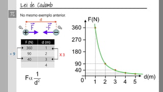 No mesmo exemplo anterior.
F (N) d (m)
360 1
90 2
40 3
4
X 3÷ 9
 