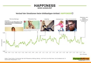 HAPPINESS
WIRD AUSGELÖST
Verlauf der Emotionen beim bildlastigen Artikel: HAPPINESS
Emotionsskala
Titel des Beitrags Tätowierte Frau
Übergang vom
Artikel
zu LIEBESKIND
Kollektion
Karottenhose
Zeit in Minuten
Quelle: Facial Coding, Durchschnitt über alle Probanden je Beitrag, Beitrag: „Vom No-Go zum Must-Have: Die Comebacks der 10
schlimmsten Modesünden“, n=37
Mann mit HornbrilleLeggings
0,00
0,05
0,10
0:00 0:07 0:13 0:20 0:27 0:33 0:40 0:47 0:53 1:00 1:07 1:13 1:20 1:27 1:33 1:40 1:47 1:53 2:00 2:07 2:13 2:20 2:27 2:33
 