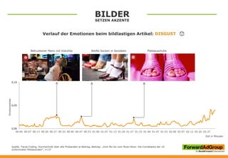 Verlauf der Emotionen beim bildlastigen Artikel: DISGUST
BILDER
SETZEN AKZENTE
Betrunkener Mann mit Vokuhila Weiße Socken in Sandalen Plateauschuhe
Quelle: Facial Coding, Durchschnitt über alle Probanden je Beitrag, Beitrag: „Vom No-Go zum Must-Have: Die Comebacks der 10
schlimmsten Modesünden“, n=37
Zeit in Minuten
Emotionsskala
0,00
0,05
0,10
00:00 00:07 00:13 00:20 00:27 00:33 00:40 00:47 00:53 01:00 01:07 01:13 01:20 01:27 01:33 01:40 01:47 01:53 02:00 02:07 02:13 02:20 02:27
 