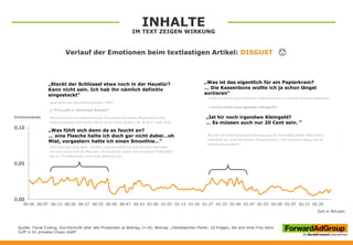 INHALTE
IM TEXT ZEIGEN WIRKUNG
Quelle: Facial Coding, Durchschnitt über alle Probanden je Beitrag, n=36; Beitrag: „Handtaschen-Panik: 10 Fragen, die sich eine Frau beim
Griff in ihr privates Chaos stellt“
Zeit in Minuten
„Was ist das eigentlich für ein Papierkram?
… Die Kassenbons wollte ich ja schon längst
sortieren“
„Ist hir noch irgendwo Kleingeld?
… Es müssen auch nur 20 Cent sein. “
0,00
0,05
0,10
00:00 00:07 00:13 00:20 00:27 00:33 00:40 00:47 00:53 01:00 01:07 01:13 01:20 01:27 01:33 01:40 01:47 01:53 02:00 02:07 02:13 02:20
Verlauf der Emotionen beim textlastigen Artikel: DISGUST
Emotionsskala
„Steckt der Schlüssel etwa noch in der Haustür?
Kann nicht sein. Ich hab ihn nämlich definitiv
eingesteckt“
„Was fühlt sich denn da so feucht an?
… eine Flasche hatte ich doch gar nicht dabei…oh
Mist, vorgestern hatte ich einen Smoothie…“
 