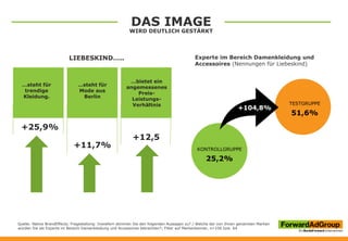 TESTGRUPPE
51,6%
DAS IMAGE
WIRD DEUTLICH GESTÄRKT
…steht für
trendige
Kleidung.
+25,9%
+11,7%
+12,5
KONTROLLGRUPPE
25,2%
+104,8%
Experte im Bereich Damenkleidung und
Accessoires (Nennungen für Liebeskind)
LIEBESKIND…..
Quelle: Native BrandEffects; Fragestellung: Inwiefern stimmen Sie den folgenden Aussagen zu? / Welche der von Ihnen genannten Marken
würden Sie als Experte im Bereich Damenkleidung und Accessoires betrachten?; Filter auf Markenkenner, n=106 bzw. 64
…steht für
Mode aus
Berlin
…bietet ein
angemessenes
Preis-
Leistungs-
Verhältnis
 