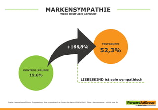 TESTGRUPPE
52,3%
Quelle: Native BrandEffects; Fragestellung: Wie sympathisch ist Ihnen die Marke LIEBESKIND?; Filter: Markenkenner; n=106 bzw. 64
KONTROLLGRUPPE
19,6%
+166,8%
LIEBESKIND ist sehr sympathisch
MARKENSYMPATHIE
WIRD DEUTLICH GEPUSHT
 