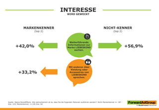 INTERESSE
WIRD GEWECKT
MARKENKENNER
(top 2)
NICHT-KENNER
(top 2)
Weiterführende
Informationen zur
Marke LIEBESKIND
suchen.
Mit anderen über
Kleidung oder
Accessoires von
LIEBESKIND
sprechen.
+42,0%
+33,2%
+56,9%
Quelle: Native BrandEffects: Wie wahrscheinlich ist es, dass Sie die folgenden Aktionen ausführen werden?; Nicht-Markenkenner n= 387
bzw. 229; Markenkenner; n=106 bzw. 64
 