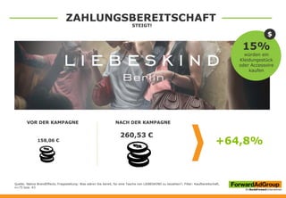 15%
würden ein
Kleidungsstück
oder Accessoire
kaufen
$
VOR DER KAMPAGNE NACH DER KAMPAGNE
158,06 €
260,53 €
+64,8%
Quelle: Native BrandEffects, Fragestellung: Was wären Sie bereit, für eine Tasche von LIEBESKIND zu bezahlen?; Filter: Kaufbereitschaft,
n=75 bzw. 43
ZAHLUNGSBEREITSCHAFT
STEIGT!
 