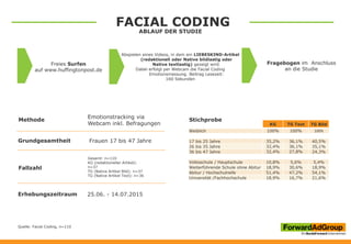 KG TG Text TG Bild
Weiblich 100% 100% 100%
17 bis 25 Jahre 35,2% 36,1% 40,5%
26 bis 35 Jahre 32,4% 36,1% 35,1%
36 bis 47 Jahre 32,4% 27,8% 24,3%
Volksschule / Hauptschule 10,8% 5,6% 5,4%
Weiterführende Schule ohne Abitur 18,9% 30,6% 18,9%
Abitur / Hochschulreife 51,4% 47,2% 54,1%
Universität /Fachhochschule 18,9% 16,7% 21,6%
Methode
Grundgesamtheit
Fallzahl
Erhebungszeitraum
Emotionstracking via
Webcam inkl. Befragungen
Frauen 17 bis 47 Jahre
Gesamt: n=110
KG (redaktioneller Artikel):
n=37
TG (Native Artikel Bild): n=37
TG (Native Artikel Text): n=36
25.06. - 14.07.2015
Stichprobe
Freies Surfen
auf www.huffingtonpost.de
Abspielen eines Videos, in dem ein LIEBESKIND-Artikel
(redaktionell oder Native bildlastig oder
Native textlastig) gezeigt wird.
Dabei erfolgt per Webcam die Facial Coding
Emotionsmessung. Beitrag Lesezeit:
160 Sekunden
Fragebogen im Anschluss
an die Studie
FACIAL CODING
ABLAUF DER STUDIE
Quelle: Facial Coding, n=110
 