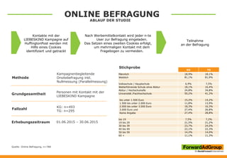 Quelle: Online Befragung, n=788
KG TG
Männlich 18,9% 18,1%
Weiblich 81,1% 81,9%
Volksschule / Hauptschule 6,9% 7,5%
Weiterführende Schule ohne Abitur 18,1% 16,4%
Abitur / Hochschulreife 24,8% 34,8%
Universität /Fachhochschule 50,2% 41,3%
bis unter 1.500 Euro 15,2% 14,2%
1.500 bis unter 2.000 Euro 11,8% 13,9%
2.000 bis unter 3.000 Euro 18,3% 16,3%
3.000 Euro und 27,4% 26,8%
Keine Angabe 27,4% 28,8%
bis 19 7,5% 7,2%
19 bis 29 21,5% 21,2%
30 bis 39 23,7% 24,0%
40 bis 49 22,1% 22,3%
50 bis 59 14,2% 14,0%
60 + 11,1% 11,3%
ONLINE BEFRAGUNG
Kontakte mit der
LIEBESKIND Kampagne auf
HuffingtonPost werden mit
Hilfe eines Cookies
identifiziert und getrackt
Nach Werbemittelkontakt wird jeder n-te
User zur Befragung eingeladen.
Das Setzen eines zweiten Cookies erfolgt,
um mehrmaligen Kontakt mit dem
Fragebogen zu vermeiden.
Teilnahme
an der Befragung
Methode
Grundgesamtheit
Fallzahl
Erhebungszeitraum
Kampagnenbegleitende
Onsitebefragung inkl.
Nullmessung (Parallelmessung)
Personen mit Kontakt mit der
LIEBESKIND Kampagne
KG: n=493
TG: n=295
01.06.2015 – 30.06.2015
Stichprobe
ABLAUF DER STUDIE
 