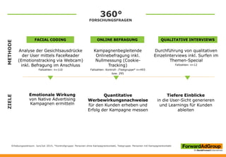 Analyse der Gesichtsausdrücke
der User mittels FaceReader
(Emotionstracking via Webcam)
inkl. Befragung im Anschluss
Fallzahlen: n=110
Erhebungszeitraum: Juni/Juli 2015; *Kontrollgruppe: Personen ohne Kampagnenkontakt, Testgruppe: Personen mit Kampagnenkontakt
METHODEZIELE
FACIAL CODING
Emotionale Wirkung
von Native Advertising
Kampagnen ermitteln
Tiefere Einblicke
in die User-Sicht generieren
und Learnings für Kunden
ableiten
Quantitative
Werbewirkungsnachweise
für den Kunden erheben und
Erfolg der Kampagne messen
ONLINE BEFRAGUNG QUALITATIVE INTERVIEWS
Kampagnenbegleitende
Onlinebefragung inkl.
Nullmessung (Cookie-
Tracking)
Fallzahlen: Kontroll- /Testgruppe* n=493
bzw. 295
Durchführung von qualitativen
Einzelinterviews inkl. Surfen im
Themen-Special
Fallzahlen: n=12
360°
FORSCHUNGSFRAGEN
 