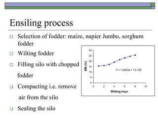Ensiling process
 Selection of fodder: maize, napier Jumbo, sorghum
fodder
 Wilting fodder
 Filling silo with chopped
fodder
 Compacting i.e. remove
air from the silo
 Sealing the silo
0
5
10
15
20
25
30
0 2 4 6 8 10
Wilting hour
DM
(%)
Y = 1.5833x + 13.125
 