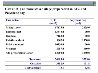 Cost (BDT) of maize stover silage preparation in BFC and
Polythene bag
Parameters BFC
(n=17)
Polythene bag
(n=7)
Maize stover 17175.0 2475.0
Bamboo-mat 13540.0 00.0
Bamboo 7160.0 00.0
Polythene sheet 5667.0 1350.0
Brick and sand 10156.0 00.0
Molasses 8087.0 860.0
Silo preparation/Labor 12900.0 1050.0
Total cost 74685.0 5735.0
Cost/Silo 3382.9 191.8
Cost/kg silage 4.61 3.48
 