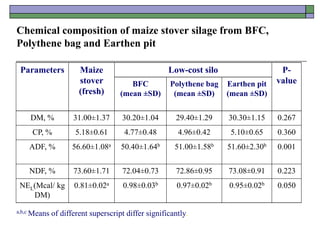Chemical composition of maize stover silage from BFC,
Polythene bag and Earthen pit
Parameters Maize
stover
(fresh)
Low-cost silo P-
value
BFC
(mean ±SD)
Polythene bag
(mean ±SD)
Earthen pit
(mean ±SD)
DM, % 31.00±1.37 30.20±1.04 29.40±1.29 30.30±1.15 0.267
CP, % 5.18±0.61 4.77±0.48 4.96±0.42 5.10±0.65 0.360
ADF, % 56.60±1.08a 50.40±1.64b 51.00±1.58b 51.60±2.30b 0.001
NDF, % 73.60±1.71 72.04±0.73 72.86±0.95 73.08±0.91 0.223
NEL(Mcal/ kg
DM)
0.81±0.02a 0.98±0.03b 0.97±0.02b 0.95±0.02b 0.050
a,b,c Means of different superscript differ significantly.
 