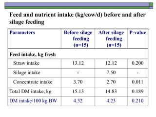 Feed and nutrient intake (kg/cow/d) before and after
silage feeding
Parameters Before silage
feeding
(n=15)
After silage
feeding
(n=15)
P-value
Feed intake, kg fresh
Straw intake 13.12 12.12 0.200
Silage intake - 7.50 -
Concentrate intake 3.70 2.70 0.011
Total DM intake, kg 15.13 14.83 0.189
DM intake/100 kg BW 4.32 4.23 0.210
 