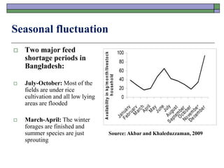 Seasonal fluctuation
 Two major feed
shortage periods in
Bangladesh:
 July-October: Most of the
fields are under rice
cultivation and all low lying
areas are flooded
 March-April: The winter
forages are finished and
summer species are just
sprouting
Source: Akbar and Khaleduzzaman, 2009
 