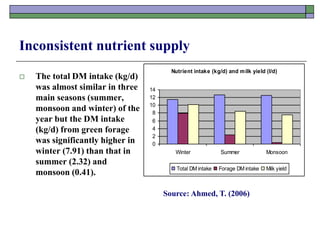 Background
 The total DM intake (kg/d)
was almost similar in three
main seasons (summer,
monsoon and winter) of the
year but the DM intake
(kg/d) from green forage
was significantly higher in
winter (7.91) than that in
summer (2.32) and
monsoon (0.41).
Nutrient intake (kg/d) and milk yield (l/d)
0
2
4
6
8
10
12
14
Winter Summer Monsoon
Total DM intake Forage DM intake Milk yield
Source: Ahmed, T. (2006)
Inconsistent nutrient supply
 