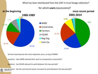What has been distributed from the CIAT in-trust forage collection?
for which users (accessions)?
1980-1989
NARS
Universities
Farmers
CGIAR
Reg Org
Com Co.
2005-2014
at the beginning most recent period
farmers have become the most important users, on top of NARS!
question: have NARS reduced their work as compared to universities?
question: has CGIAR reduced its work between the two periods?
question: has the commercial sector increased its work between the two periods?
58.3%
21.8%
18.1%
21.7%
11.1%
43%
7.2%
1.3%1.2%
8.4%
 