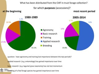 What has been distributed from the CIAT in-trust forage collection?
for which purposes (accessions)?
1980-1989
Agronomy
Basic research
Training
Applied research
2005-2014
at the beginning most recent period
Breeding
question: have agronomy and training lost importance between the two periods?
applied research (e.g. entomology) has gained importance over time
basic research (e.g. legume/ grass taxonomy) has not lost momentum
breeding of a few forage species has gained importance over time
53%
1.4%
19.8%65.5%
17.4%
17%
14.9%
9.7%
 