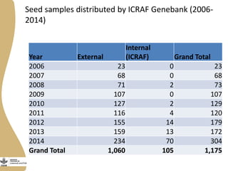 Seed samples distributed by ICRAF Genebank (2006-
2014)
Year External
Internal
(ICRAF) Grand Total
2006 23 0 23
2007 68 0 68
2008 71 2 73
2009 107 0 107
2010 127 2 129
2011 116 4 120
2012 155 14 179
2013 159 13 172
2014 234 70 304
Grand Total 1,060 105 1,175
 